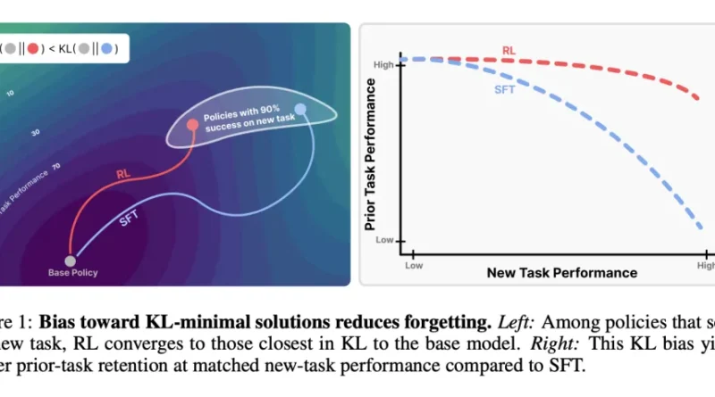 A New MIT Study Shows Reinforcement Learning Minimizes Catastrophic Forgetting Compared to Supervised Fine-Tuning