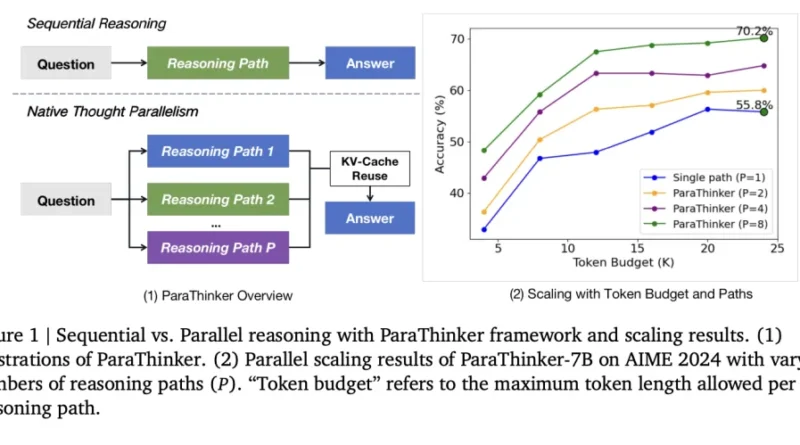 ParaThinker: Scaling LLM Test-Time Compute with Native Parallel Thinking to Overcome Tunnel Vision in Sequential Reasoning