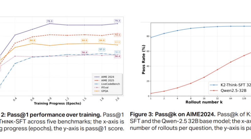MBZUAI Researchers Release K2 Think: A 32B Open-Source System for Advanced AI Reasoning and Outperforms 20x Larger Reasoning Models