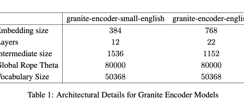 IBM AI Research Releases Two English Granite Embedding Models, Both Based on the ModernBERT Architecture