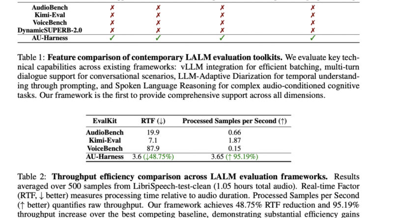 UT Austin and ServiceNow Research Team Releases AU-Harness: An Open-Source Toolkit for Holistic Evaluation of Audio LLMs