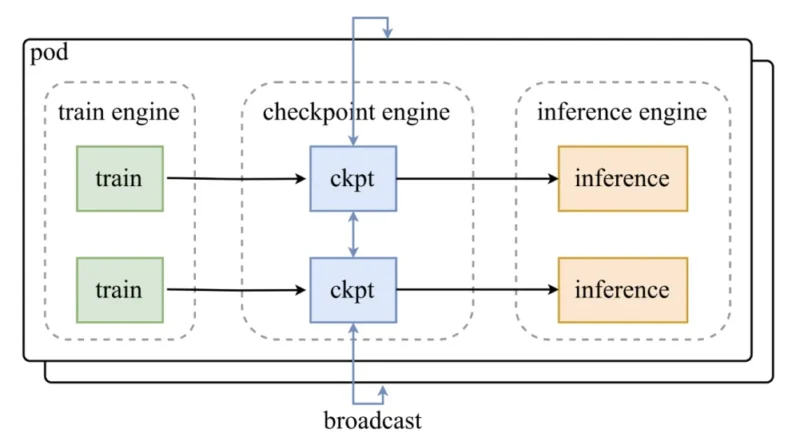 MoonshotAI Released Checkpoint-Engine: A Simple Middleware to Update Model Weights in LLM Inference Engines, Effective for Reinforcement Learning