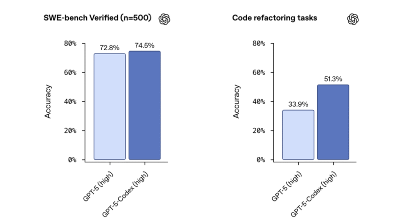 OpenAI Introduces GPT-5-Codex: An Advanced Version of GPT-5 Further Optimized for Agentic Coding in Codex