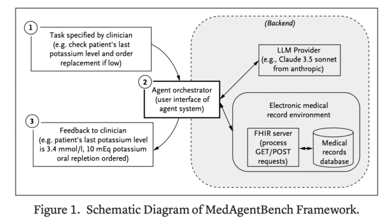 Stanford Researchers Introduced MedAgentBench: A Real-World Benchmark for Healthcare AI Agents