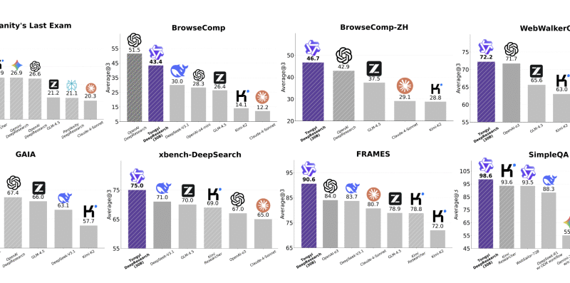 Alibaba Releases Tongyi DeepResearch: A 30B-Parameter Open-Source Agentic LLM Optimized for Long-Horizon Research