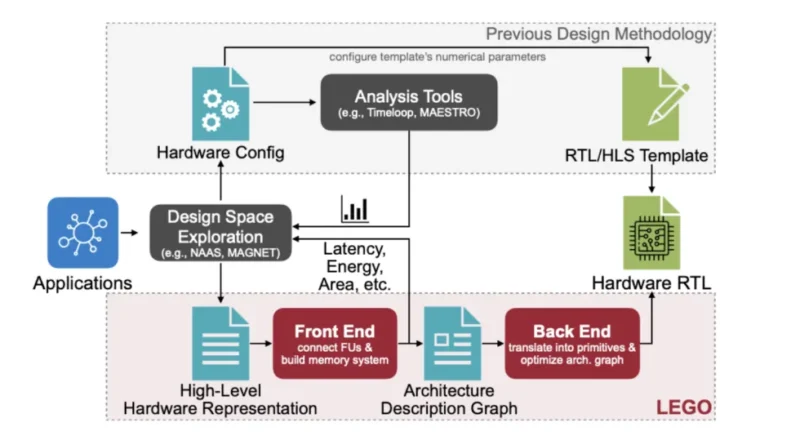 MIT’s LEGO: A Compiler for AI Chips that Auto-Generates Fast, Efficient Spatial Accelerators