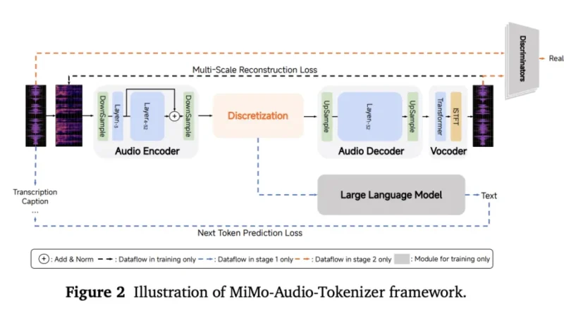 Xiaomi Released MiMo-Audio, a 7B Speech Language Model Trained on 100M+ Hours with High-Fidelity Discrete Tokens