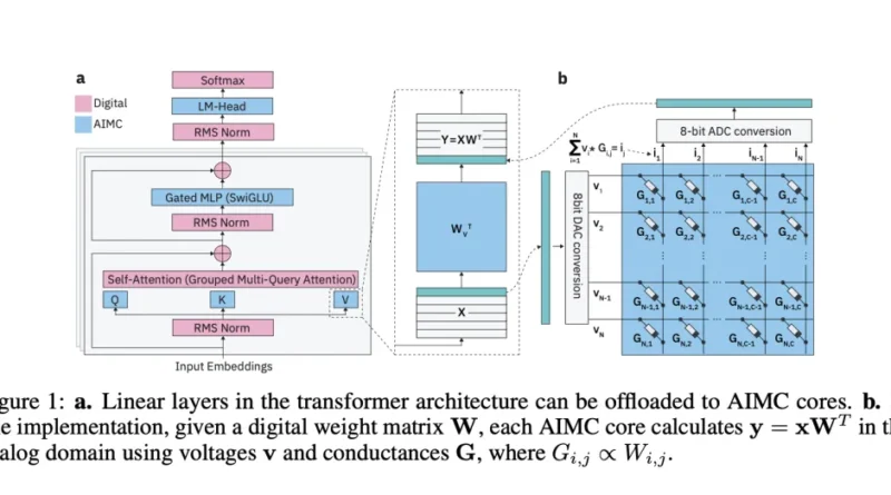 IBM and ETH Zürich Researchers Unveil Analog Foundation Models to Tackle Noise in In-Memory AI Hardware