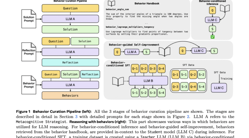 Meta AI Proposes ‘Metacognitive Reuse’: Turning LLM Chains-of-Thought into a Procedural Handbook that Cuts Tokens by 46%