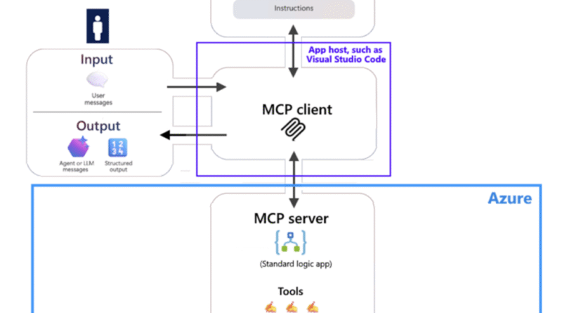 Microsoft Brings MCP to Azure Logic Apps (Standard) in Public Preview, Turning Connectors into Agent Tools