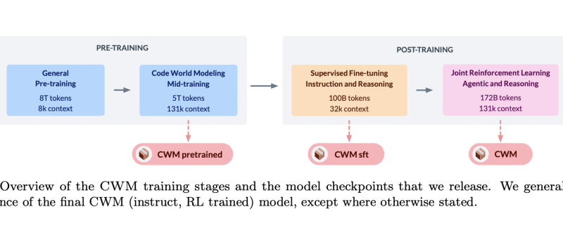Meta FAIR Released Code World Model (CWM): A 32-Billion-Parameter Open-Weights LLM, to Advance Research on Code Generation with World Models