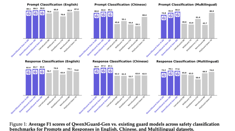 Meet Qwen3Guard: The Qwen3-based Multilingual Safety Guardrail Models Built for Global, Real-Time AI Safety