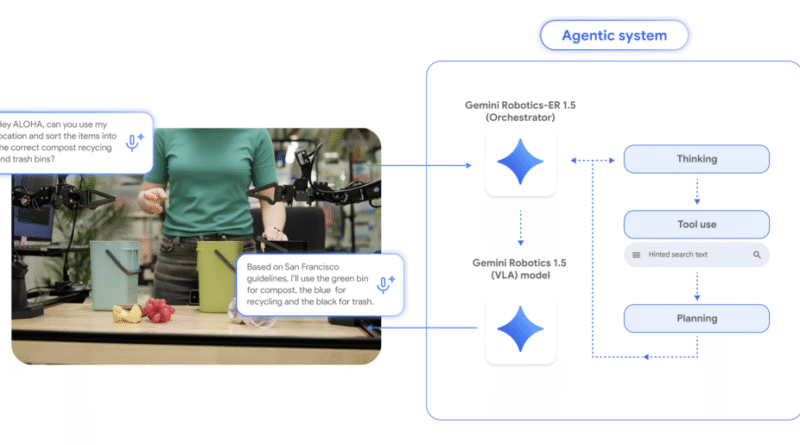 Gemini Robotics 1.5: DeepMind’s ER↔VLA Stack Brings Agentic Robots to the Real World