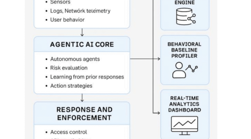 This AI Research Proposes an AI Agent Immune System for Adaptive Cybersecurity: 3.4× Faster Containment with