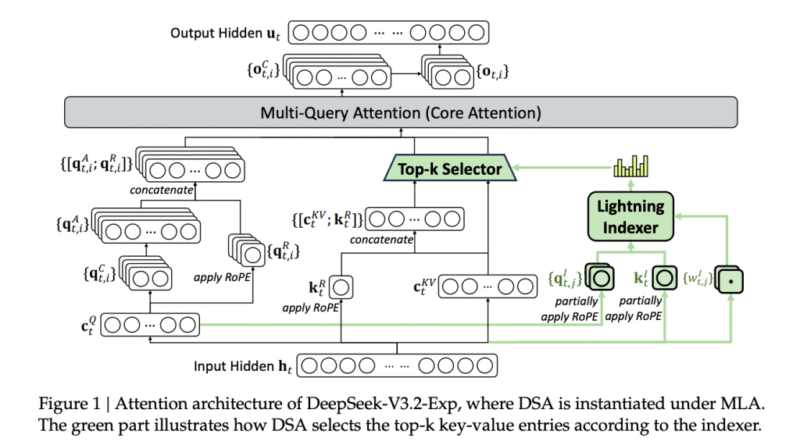 DeepSeek V3.2-Exp Cuts Long-Context Costs with DeepSeek Sparse Attention (DSA) While Maintaining Benchmark Parity