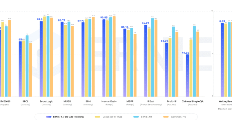 Baidu Releases ERNIE-4.5-21B-A3B-Thinking: A Compact MoE Model for Deep Reasoning