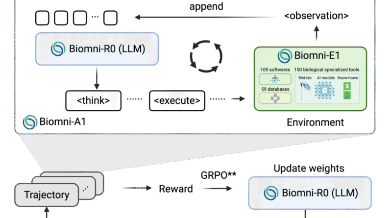 Biomni-R0: New Agentic LLMs Trained End-to-End with Multi-Turn Reinforcement Learning for Expert-Level Intelligence in Biomedical Research