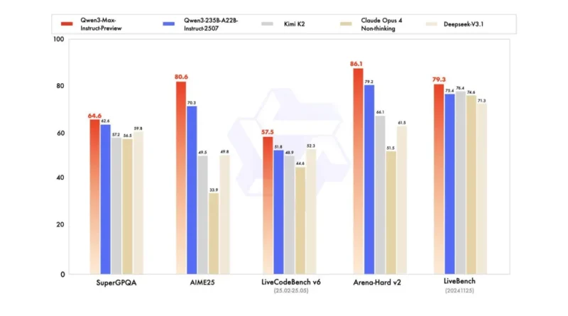 Alibaba AI Unveils Qwen3-Max Preview: A Trillion-Parameter Qwen Model with Super Fast Speed and Quality