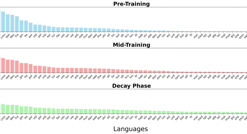 Meet mmBERT: An Encoder-only Language Model Pretrained on 3T Tokens of Multilingual Text in over 1800 Languages and 2–4× Faster than Previous Models