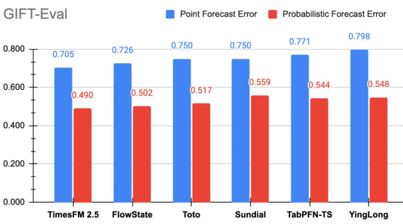 Google AI Ships TimesFM-2.5: Smaller, Longer-Context Foundation Model That Now Leads GIFT-Eval (Zero-Shot Forecasting)