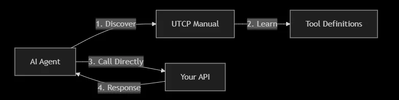Understanding the Universal Tool Calling Protocol (UTCP)