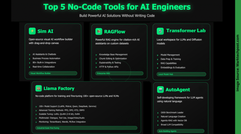 Top 5 No-Code Tools for AI Engineers/Developers