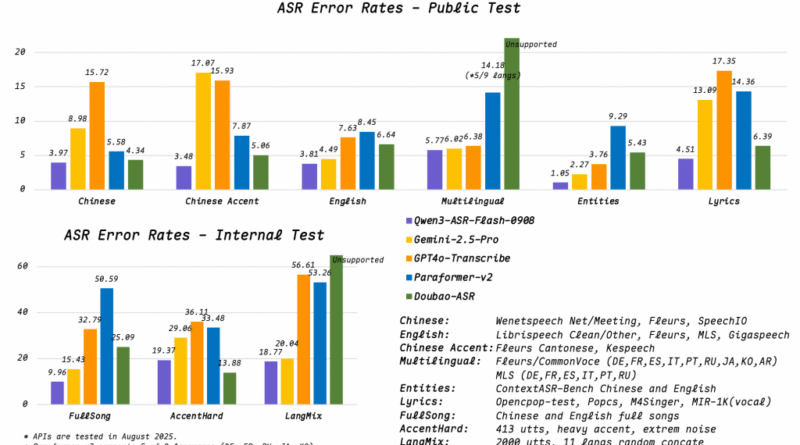 Alibaba Qwen Team Releases Qwen3-ASR: A New Speech Recognition Model Built Upon Qwen3-Omni Achieving Robust Speech Recogition Performance