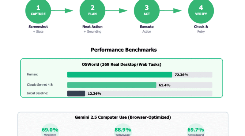 What are ‘Computer-Use Agents’? From Web to OS—A Technical Explainer