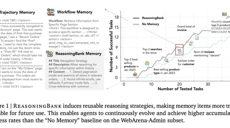Google AI Proposes ReasoningBank: A Strategy-Level I Agent Memory Framework that Makes LLM Agents Self-Evolve at Test Time