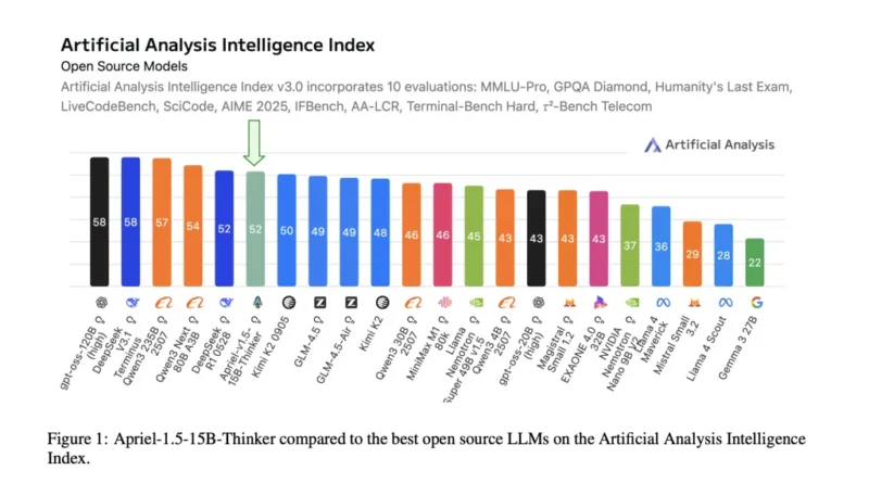 ServiceNow AI Releases Apriel-1.5-15B-Thinker: An Open-Weights Multimodal Reasoning Model that Hits Frontier-Level Performance on a Single-GPU Budget