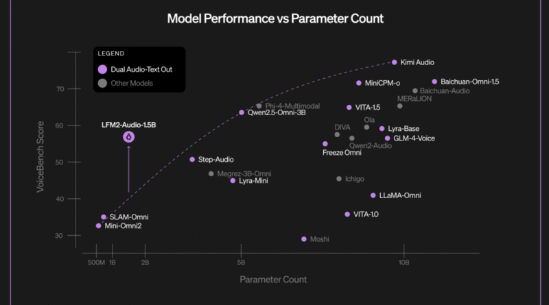 Liquid AI Released LFM2-Audio-1.5B: An End-to-End Audio Foundation Model with Sub-100 ms Response Latency