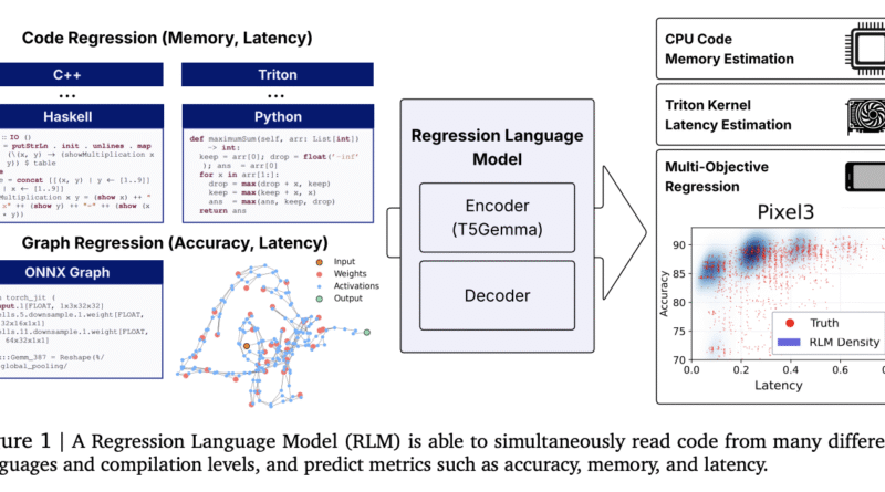 Can a Small Language Model Predict Kernel Latency, Memory, and Model Accuracy from Code? A New Regression Language Model (RLM) Says Yes