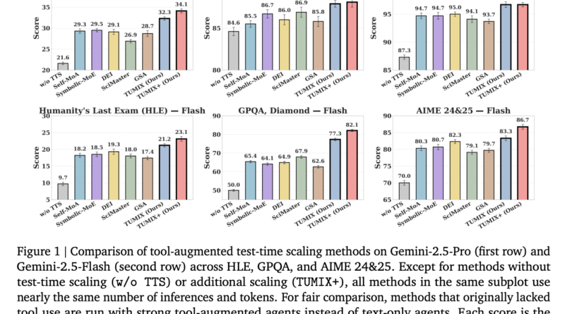 Google Proposes TUMIX: Multi-Agent Test-Time Scaling With Tool-Use Mixture