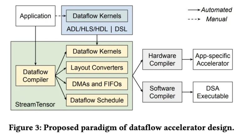 StreamTensor: A PyTorch-to-Accelerator Compiler that Streams LLM Intermediates Across FPGA Dataflows