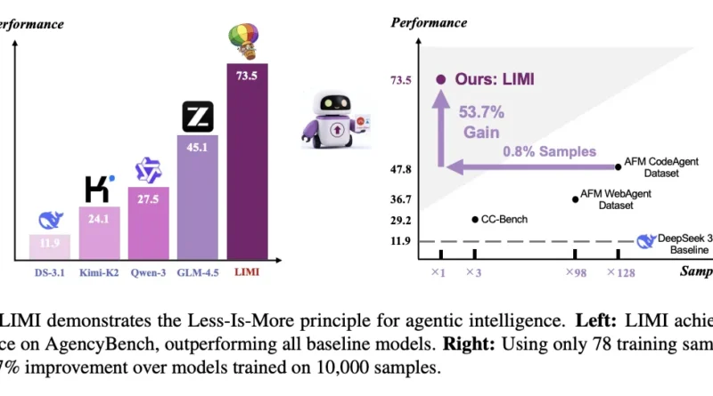 A New Agency-Focused Supervision Approach Scales Software AI Agents With Only 78 Examples
