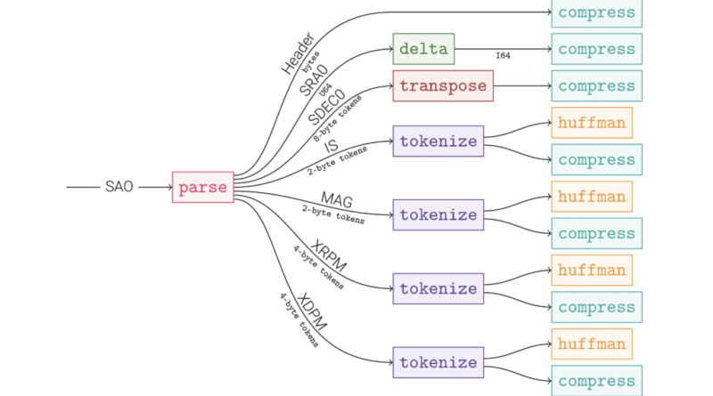 Meta AI Open-Sources OpenZL: A Format-Aware Compression Framework with a Universal Decoder