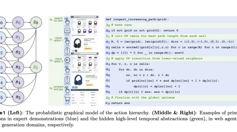 RA3: Mid-Training with Temporal Action Abstractions for Faster Reinforcement Learning (RL) Post-Training in Code LLMs