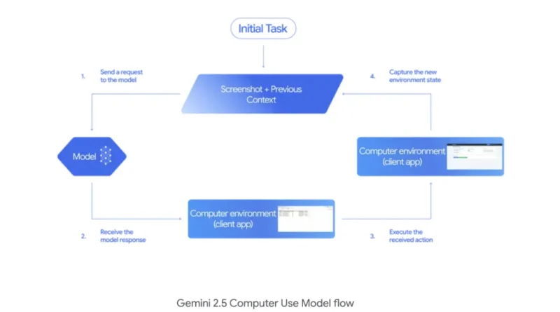 Google AI Introduces Gemini 2.5 ‘Computer Use’ (Preview): A Browser-Control Model to Power AI Agents to Interact with User Interfaces