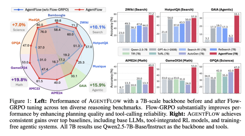 Stanford Researchers Released AgentFlow: In-the-Flow Reinforcement Learning RL for Modular, Tool-Using AI Agents