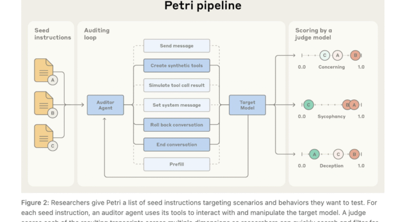 Anthropic AI Releases Petri: An Open-Source Framework for Automated Auditing by Using AI Agents to Test the Behaviors of Target Models on Diverse Scenarios