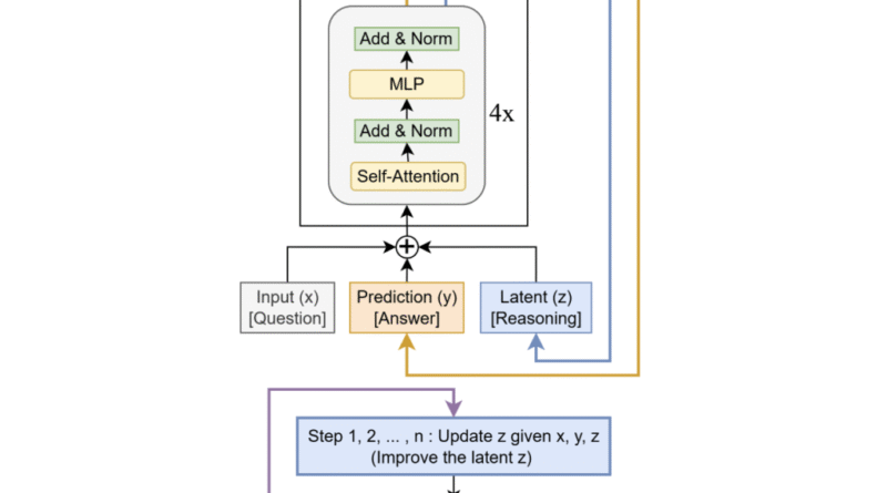 Tiny Recursive Model (TRM): A Tiny 7M Model that Surpass DeepSeek-R1, Gemini 2.5 pro, and o3-mini at Reasoning on both ARG-AGI 1 and ARC-AGI 2