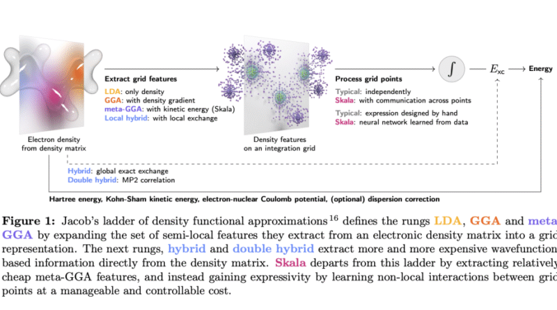Microsoft Research Releases Skala: a Deep-Learning Exchange–Correlation Functional Targeting Hybrid-Level Accuracy at Semi-Local Cost