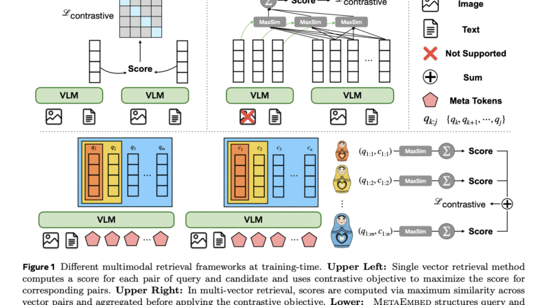 Meta Superintelligence Labs’ MetaEmbed Rethinks Multimodal Embeddings and Enables Test-Time Scaling with Flexible Late Interaction