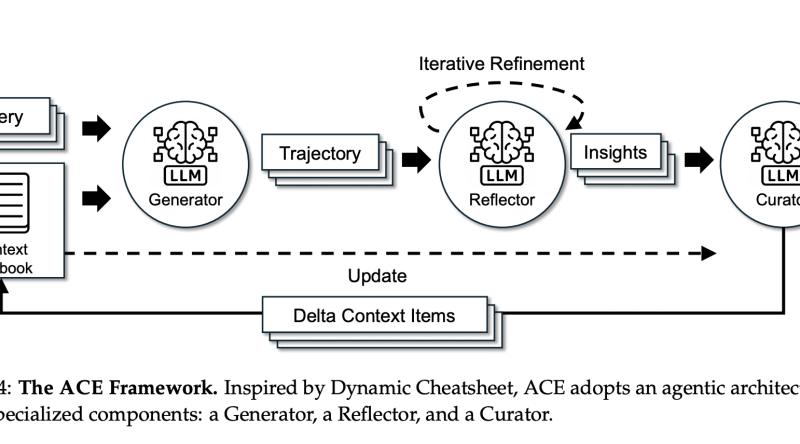 Agentic Context Engineering (ACE): Self-Improving LLMs via Evolving Contexts, Not Fine-Tuning
