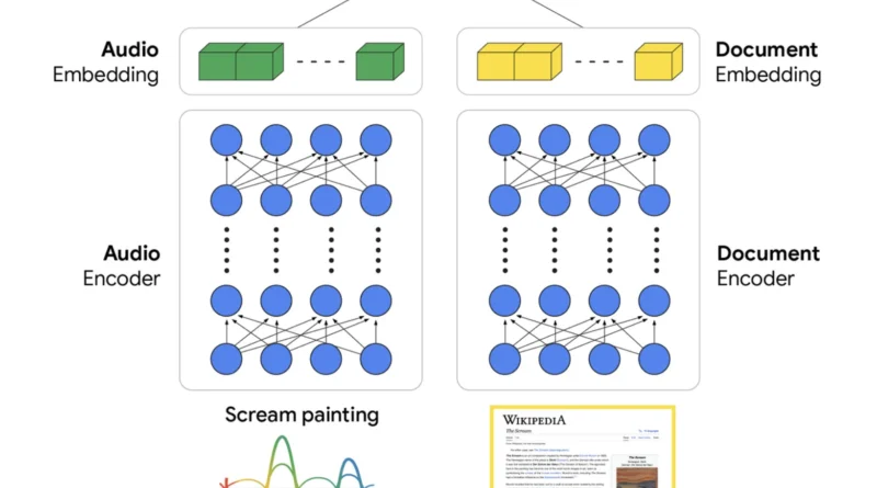 Google Introduces Speech-to-Retrieval (S2R) Approach that Maps a Spoken Query Directly to an Embedding and Retrieves Information without First Converting Speech to Text