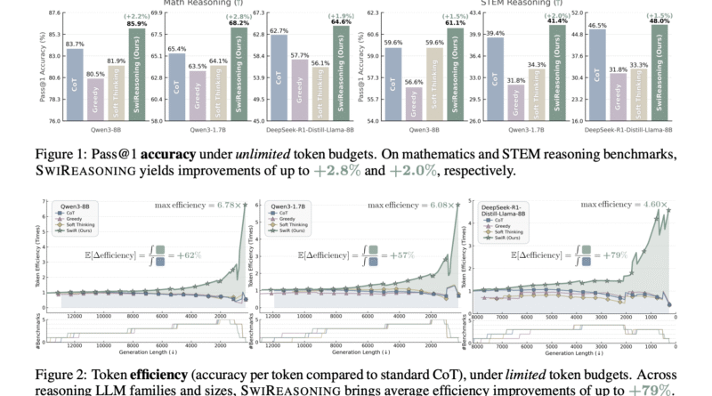 SwiReasoning: Entropy-Driven Alternation of Latent and Explicit Chain-of-Thought for Reasoning LLMs