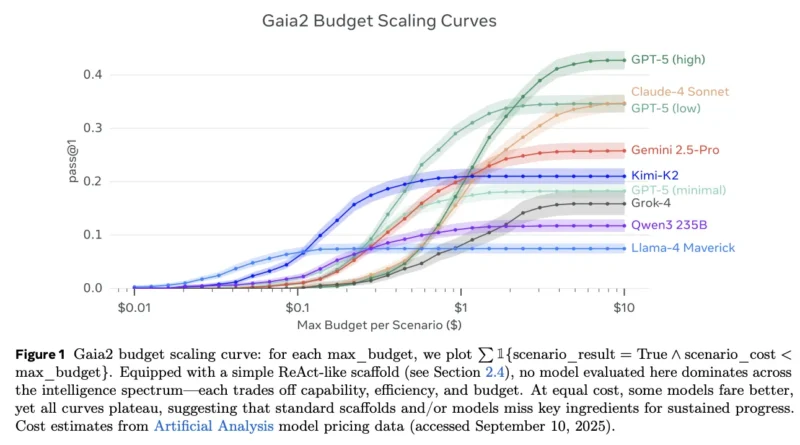 Meta’s ARE + Gaia2 Set a New Bar for AI Agent Evaluation under Asynchronous, Event-Driven Conditions