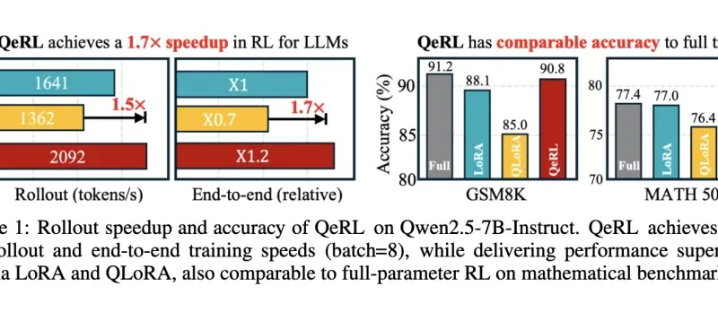 QeRL: NVFP4-Quantized Reinforcement Learning (RL) Brings 32B LLM Training to a Single H100—While Improving Exploration