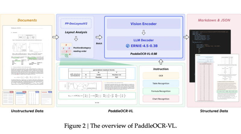 Baidu’s PaddlePaddle Team Releases PaddleOCR-VL (0.9B): a NaViT-style + ERNIE-4.5-0.3B VLM Targeting End-to-End Multilingual Document Parsing