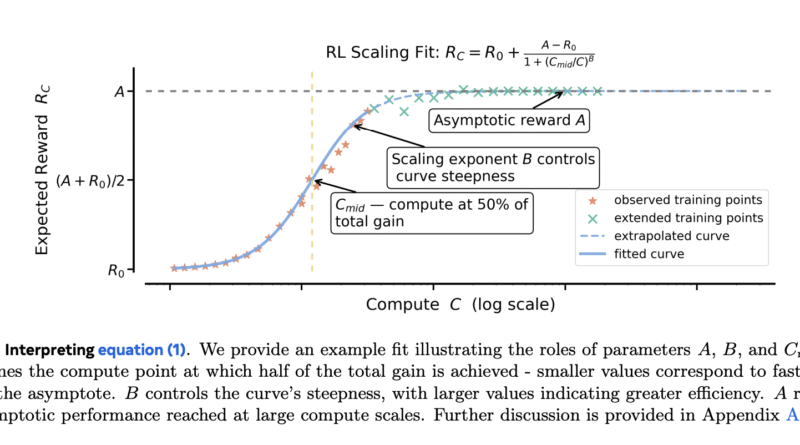 Sigmoidal Scaling Curves Make Reinforcement Learning RL Post-Training Predictable for LLMs